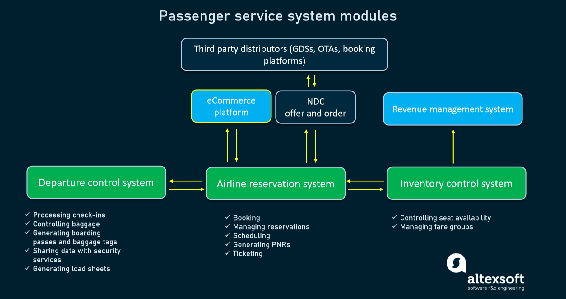 airline revenue management
