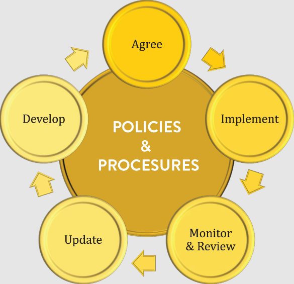 Human Resources Policies and Procedures