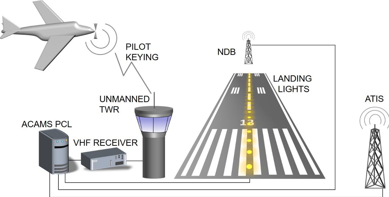 Pilot-activated lighting control